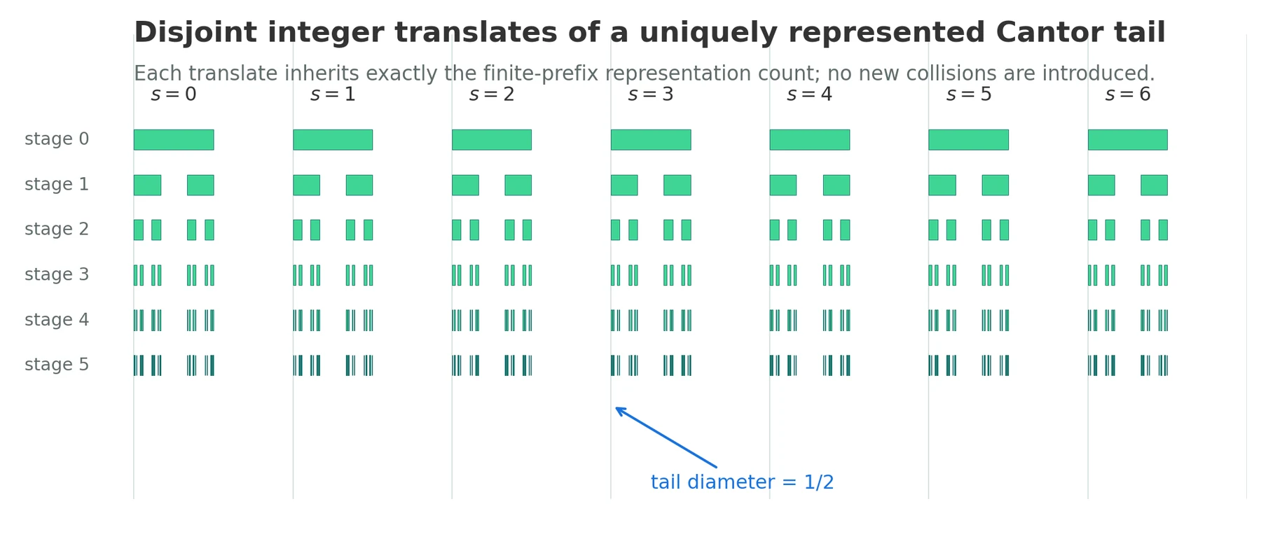 How a uniquely represented Cantor tail preserves the finite coefficient range.