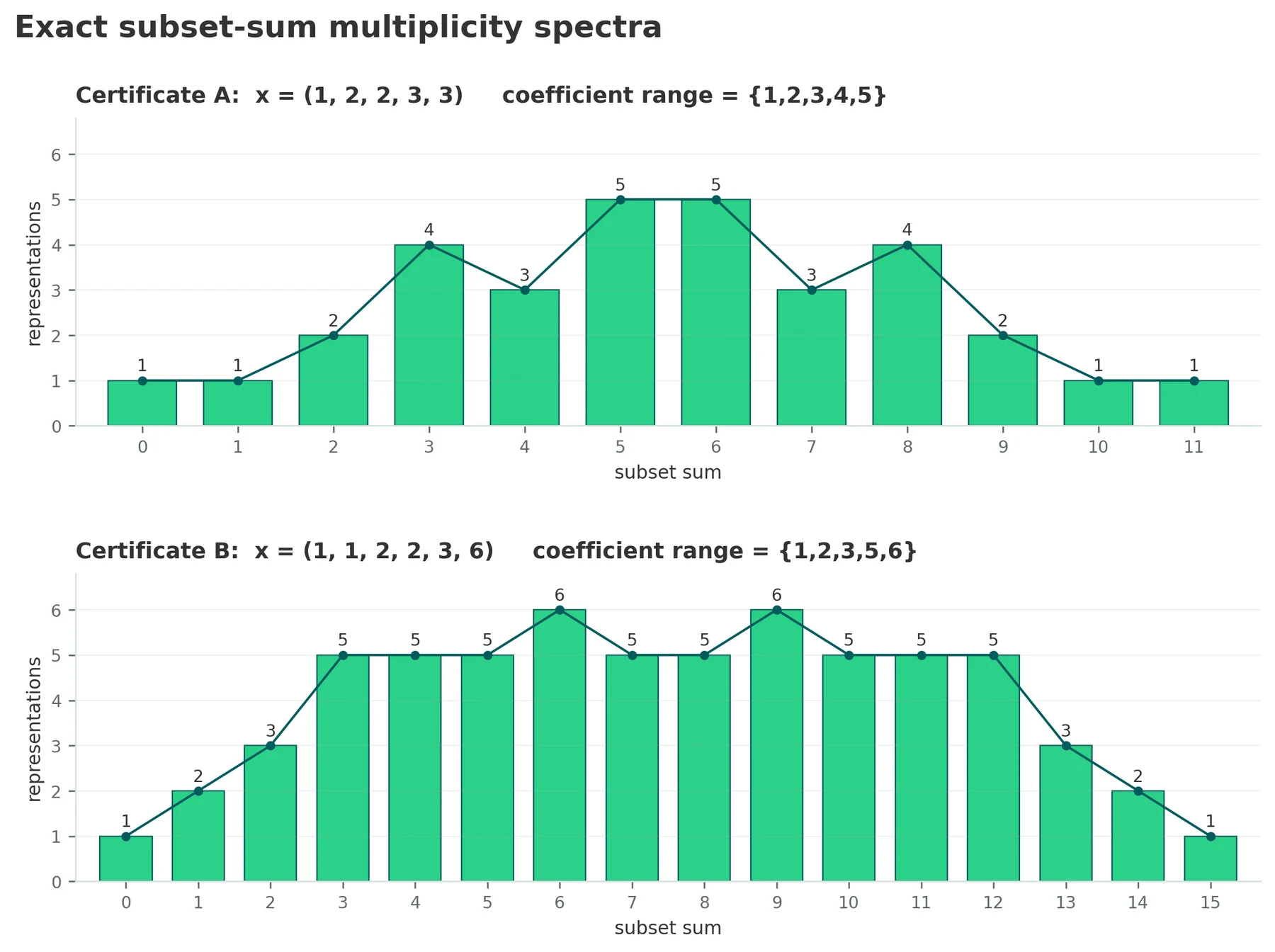 Representation-count spectra for the two finite certificates.