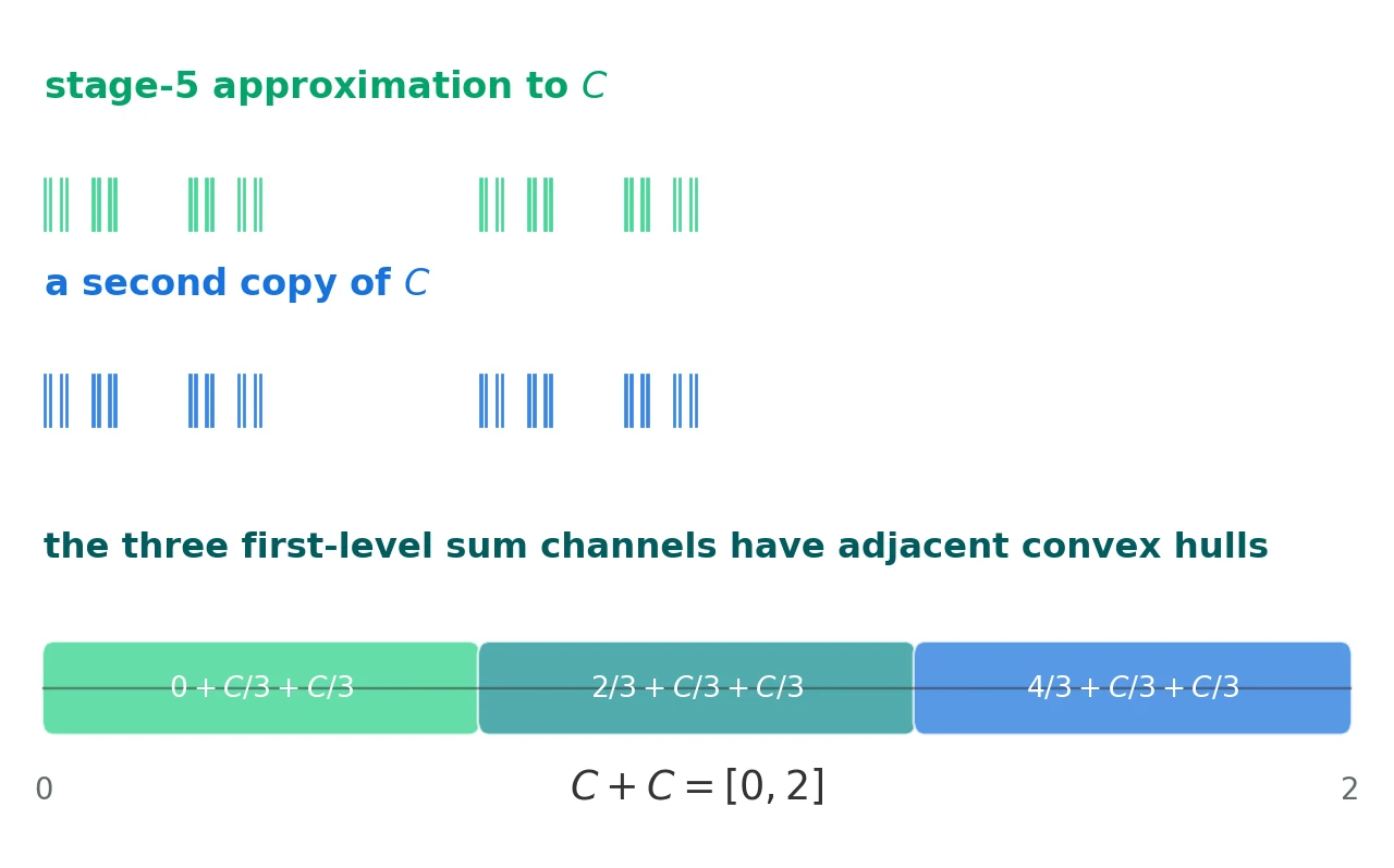 The middle-third Cantor set and its interval self-sum.