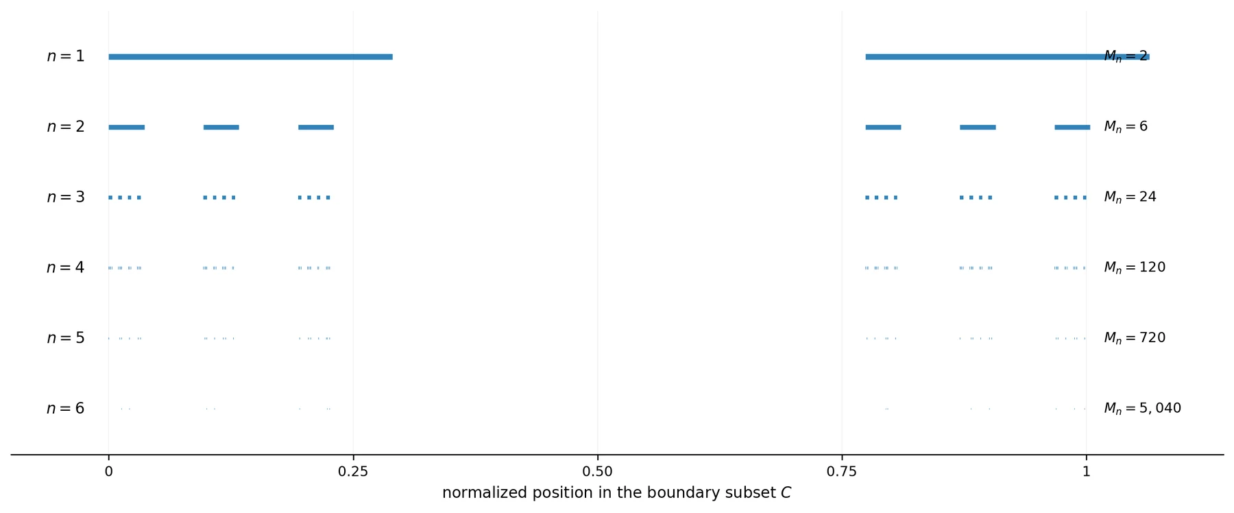 Finite-level cylinders of the protected boundary subset.