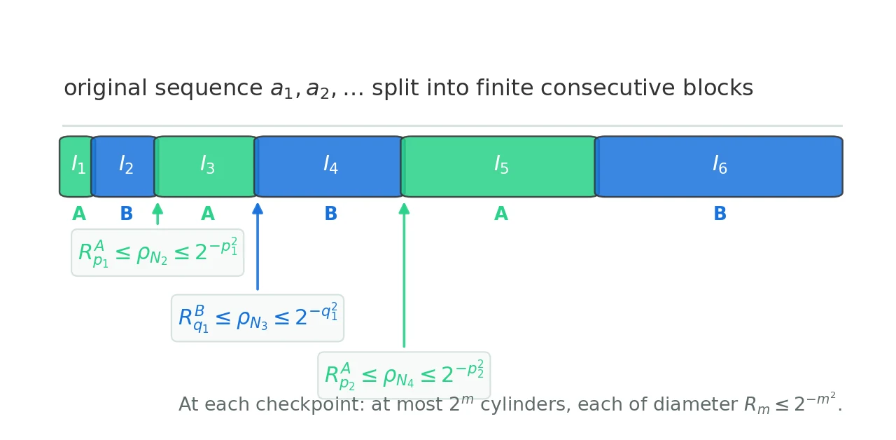 Alternating factorial-length blocks assigned to the two factors.