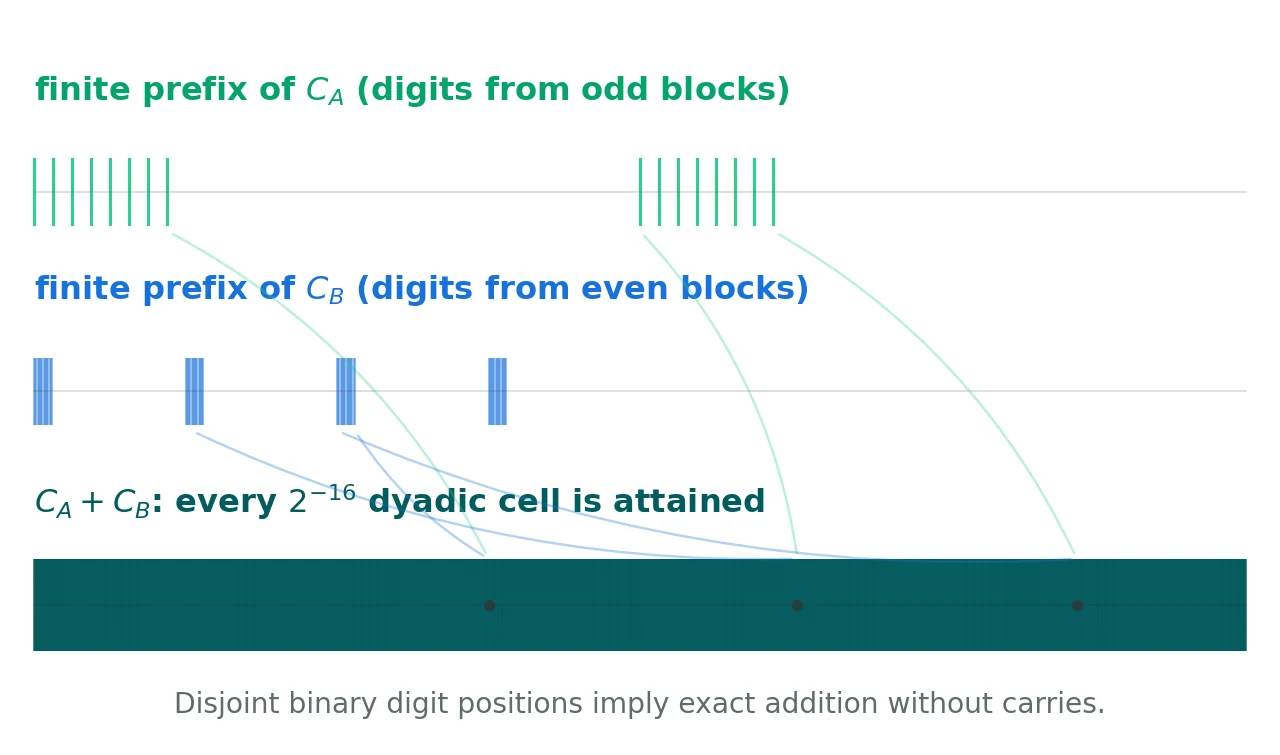 Finite binary prefixes illustrating how two sparse factors recombine.